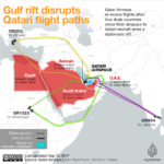The Qatar Gulf crisis didn't blockade Doah's economy.